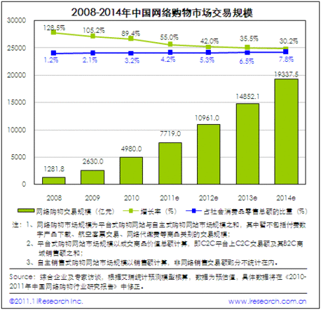2010中國網絡購物年度數據:用戶規模達1.48億