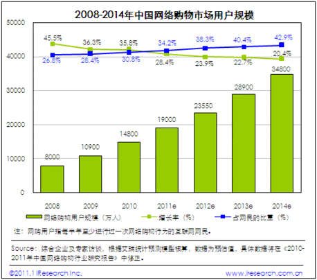 2010中國網絡購物年度數據:用戶規模達1.48億