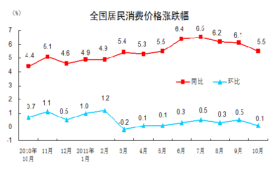 統計局:10月CPI同比上漲5.5%