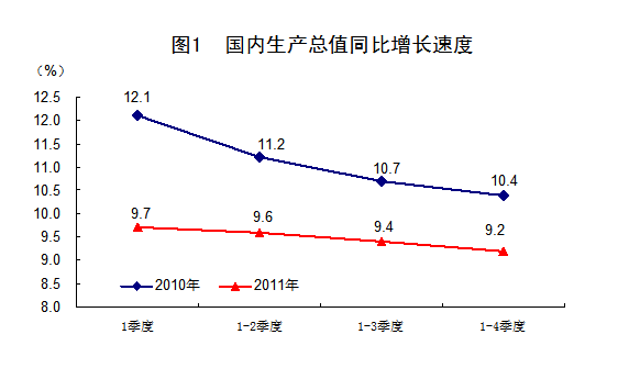 國家統(tǒng)計局:2011年中國經(jīng)濟增速同比增長9.2%