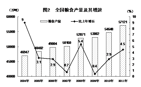 國家統(tǒng)計局:2011年中國經(jīng)濟增速同比增長9.2%