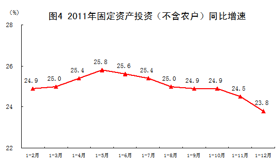 國家統(tǒng)計局:2011年中國經(jīng)濟增速同比增長9.2%