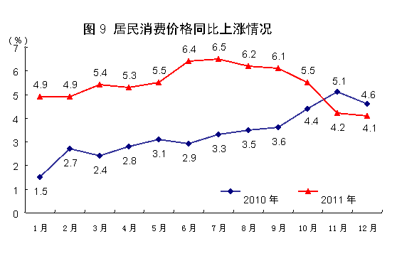 國家統(tǒng)計(jì)局:2011年中國經(jīng)濟(jì)增速同比增長9.2%