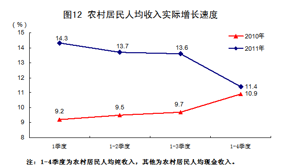 國家統(tǒng)計(jì)局:2011年中國經(jīng)濟(jì)增速同比增長9.2%