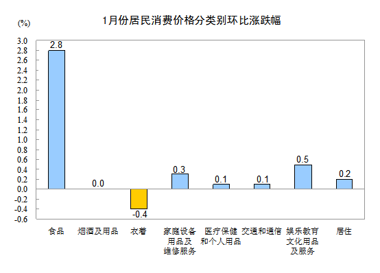 2013年1月全國居民消費價格總水平同比上漲2.0%