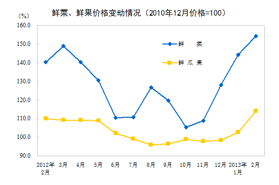 2013年2月份我國CPI同比上漲3.2%