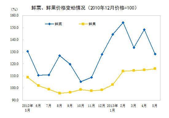 統計局：5月CPI同比上漲2.1%