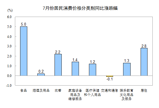 統計局：7月份CPI同比上漲2.7% 食品價格上漲5.0%