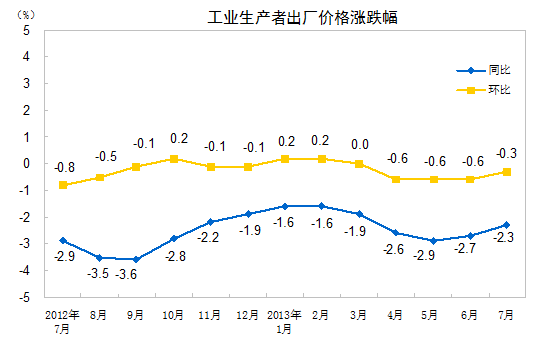 統計局：7月份PPI同比下降2.3% 環比下降0.3%