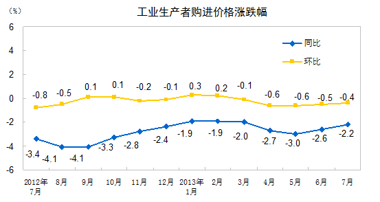 統計局：7月份PPI同比下降2.3% 環比下降0.3%