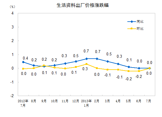 統計局：7月份PPI同比下降2.3% 環比下降0.3%