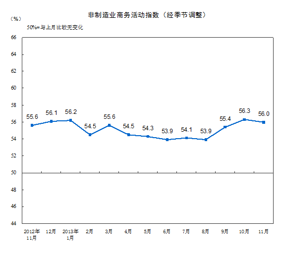 11月中國非制造業(yè)商務(wù)活動(dòng)指數(shù)為56% 環(huán)比回落0.3%