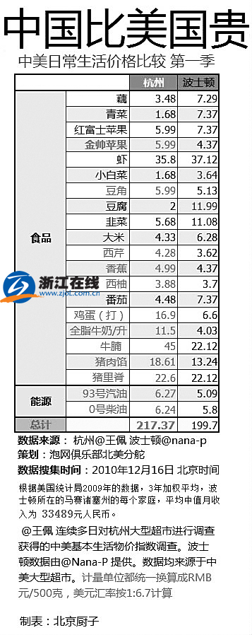物價局:杭州物價趕超美國波士頓調查不夠科學