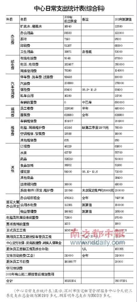 深圳住宅租管中心被曝正式工月薪2.3萬(wàn)元(圖)