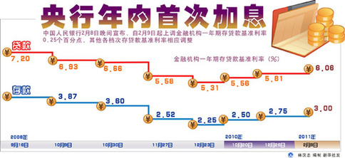 央行年內首次上調人民幣存貸款基準利率0.25個百分點
