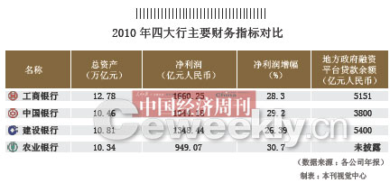 四大行一天能賺15億:工行凈利潤最高 農(nóng)行墊底