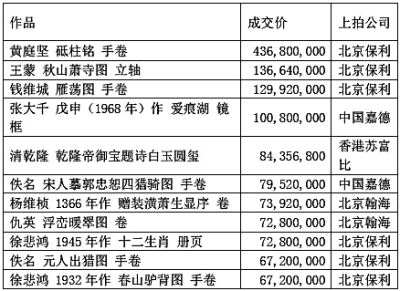 藝術品天價時代：一場“金錢游戲”