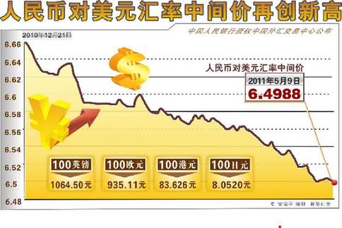 10日人民幣對美元匯率中間價連創新高