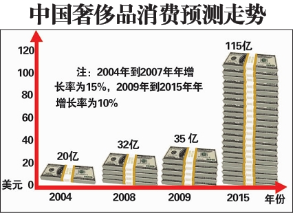 中國奢侈品消費明年將超日本居全球第一