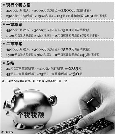 個(gè)稅法二審草案仍3000起征 為進(jìn)一步改革留空間