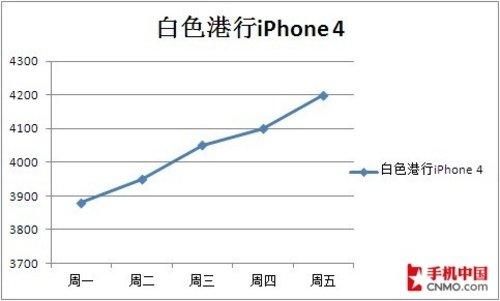 iPhone 4折舊貿(mào)易近期達(dá)到峰值