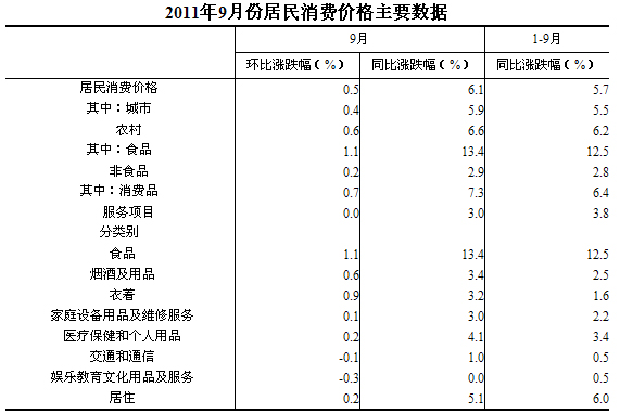 國家統(tǒng)計(jì)局：9月份CPI上漲6.1%