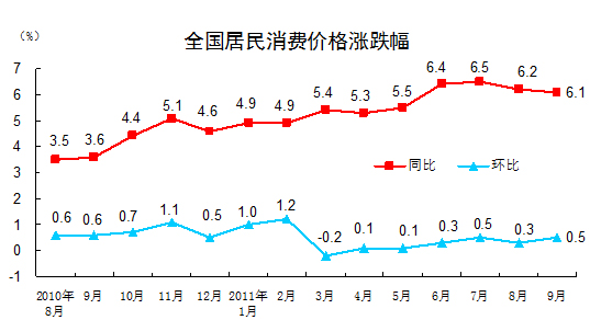 國家統(tǒng)計(jì)局：9月份CPI上漲6.1%