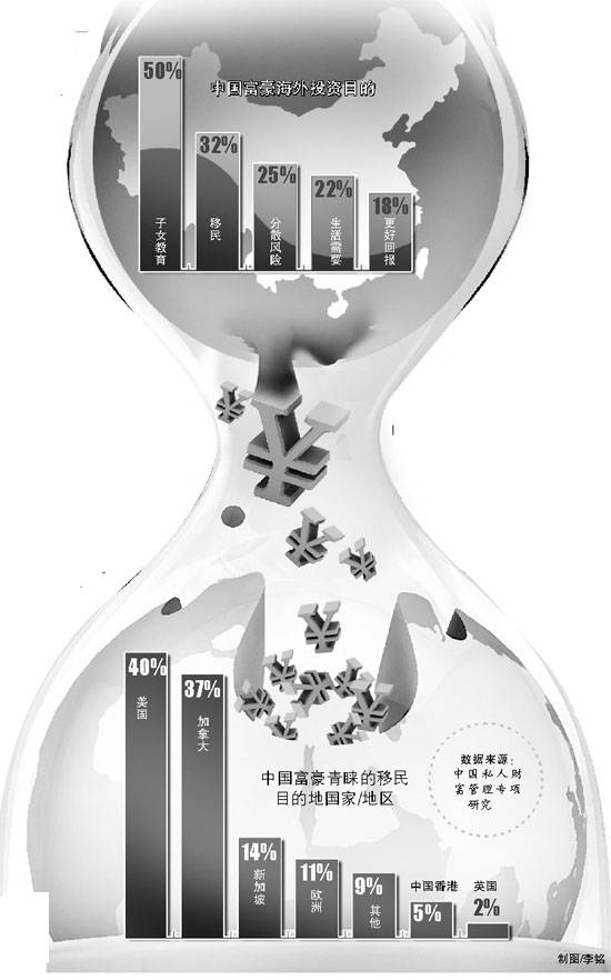 中國富豪掀移民潮肥水流了外人田?