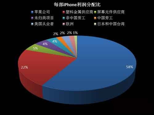 iPhone利潤分配圖 高價(jià)蘋果