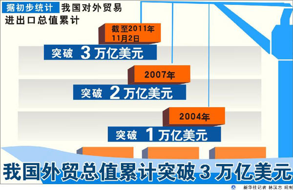 聚焦我國外貿(mào)總值首次突破3萬億美元：10年跨越3臺階
