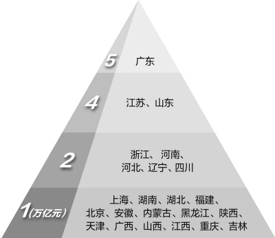渝經(jīng)濟增速躍居全國第一GDP超萬億省份達23個