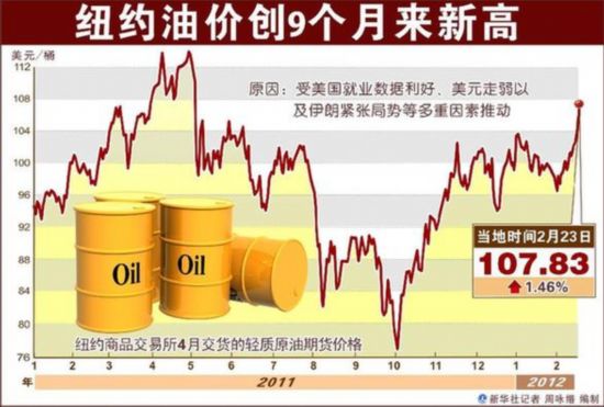 油價(jià)才調(diào)氣價(jià)又漲 油氣產(chǎn)品會(huì)否“漲漲不休”？