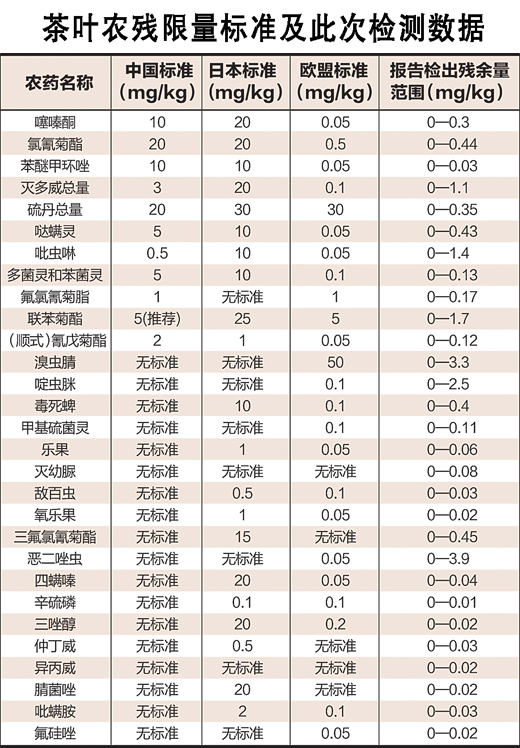 “農藥殘留”不等于“農藥超標” 我國茶葉是安全的