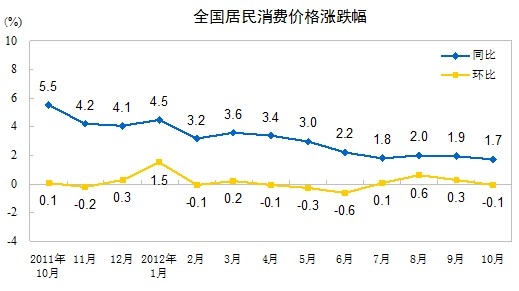 統(tǒng)計(jì)局：10月份CPI同比上漲1.7%