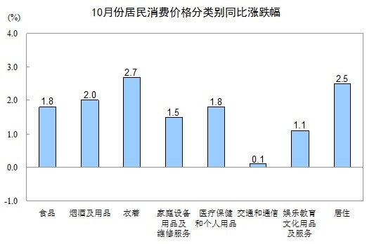 統(tǒng)計(jì)局：10月份CPI同比上漲1.7%