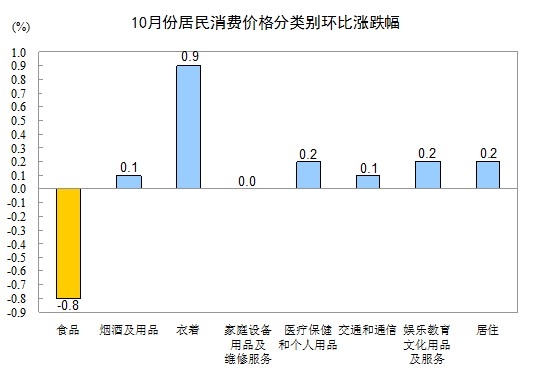 統(tǒng)計(jì)局：10月份CPI同比上漲1.7%