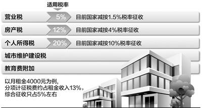 個(gè)人出租房屋應(yīng)繳納營(yíng)業(yè)稅房產(chǎn)稅個(gè)人所得稅