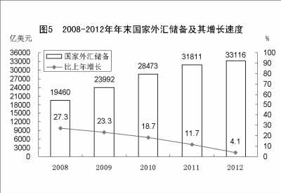 附：中華人民共和國2012年國民經濟和社會發展統計公報圖表