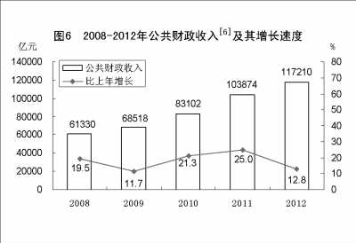 附：中華人民共和國2012年國民經濟和社會發展統計公報圖表