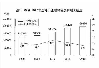 附：中華人民共和國2012年國民經濟和社會發展統計公報圖表