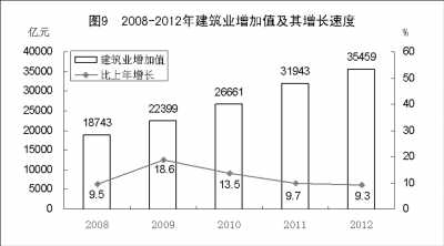 附：中華人民共和國2012年國民經濟和社會發展統計公報圖表