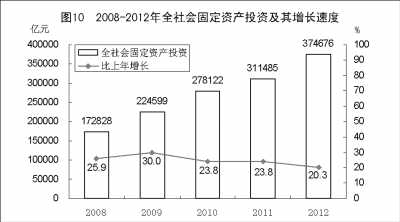 附：中華人民共和國2012年國民經濟和社會發展統計公報圖表