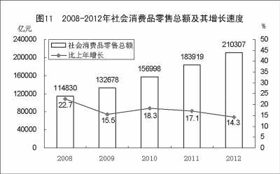 附：中華人民共和國2012年國民經濟和社會發展統計公報圖表