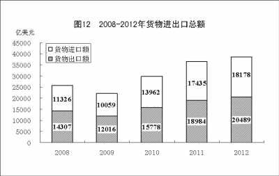 附：中華人民共和國2012年國民經濟和社會發展統計公報圖表