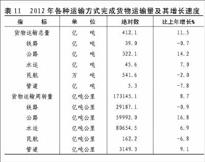 附：中華人民共和國2012年國民經濟和社會發展統計公報圖表