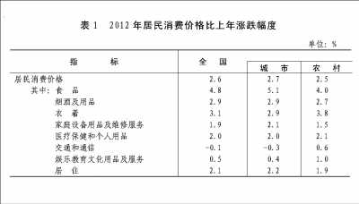 附：中華人民共和國2012年國民經(jīng)濟(jì)和社會(huì)發(fā)展統(tǒng)計(jì)公報(bào)圖表