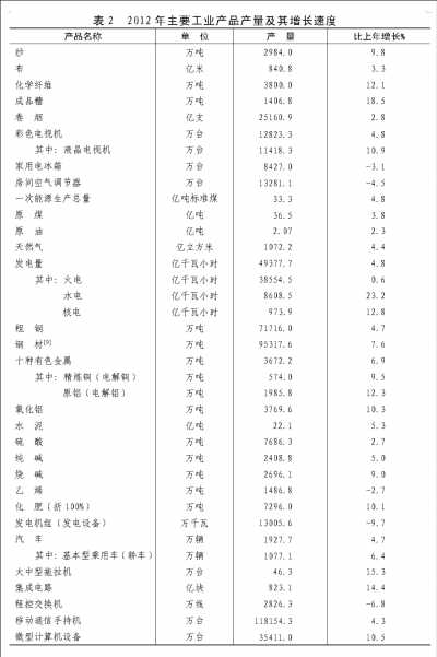 附：中華人民共和國2012年國民經(jīng)濟(jì)和社會(huì)發(fā)展統(tǒng)計(jì)公報(bào)圖表