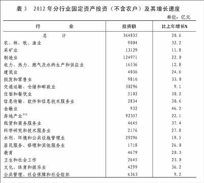 附：中華人民共和國2012年國民經(jīng)濟(jì)和社會(huì)發(fā)展統(tǒng)計(jì)公報(bào)圖表