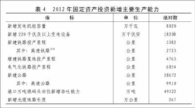 附：中華人民共和國2012年國民經(jīng)濟(jì)和社會(huì)發(fā)展統(tǒng)計(jì)公報(bào)圖表