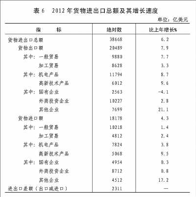 附：中華人民共和國2012年國民經(jīng)濟(jì)和社會發(fā)展統(tǒng)計(jì)公報(bào)圖表